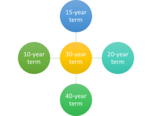 Time Period of Mortgages